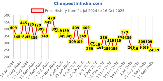 myntra.com Yellow Chimes Green Square Crystal-Studded Drop Earrings yellow chimes Price History Graph from 24 Jul 2024 to 15 Oct 2025