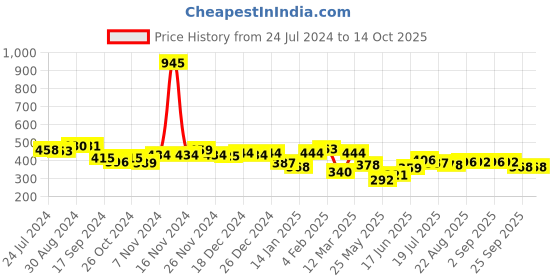myntra.com Yellow Chimes Heart Charm Pendant With Chain yellow chimes Price History Graph from 24 Jul 2024 to 13 Oct 2025