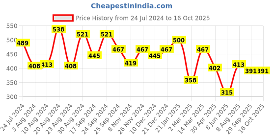 myntra.com Yellow Chimes Heart Pendant With Chain yellow chimes Price History Graph from 24 Jul 2024 to 16 Oct 2025