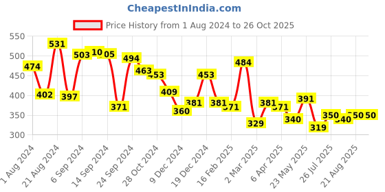 myntra.com Yellow Chimes Heart Pendant With Chain yellow chimes Price History Graph from 1 Aug 2024 to 26 Oct 2025