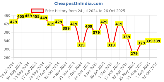 myntra.com Yellow Chimes I Will Always be with You' Proposal Couple Rings yellow chimes Price History Graph from 24 Jul 2024 to 26 Oct 2025