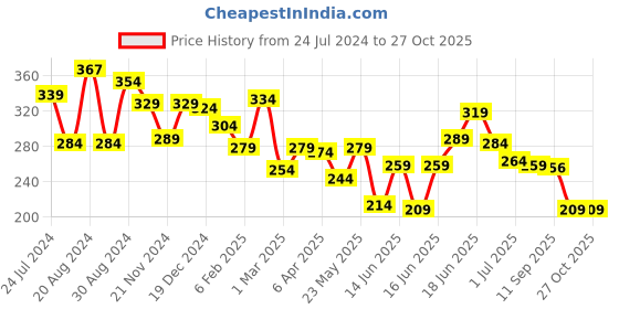 myntra.com Yellow Chimes Jesus Christ & Cross-Charms Chain Linked Double Ring yellow chimes Price History Graph from 24 Jul 2024 to 26 Oct 2025