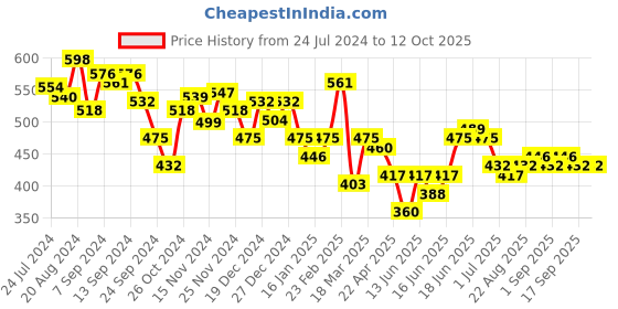 myntra.com Yellow Chimes Kundan Drop Earrings yellow chimes Price History Graph from 24 Jul 2024 to 12 Oct 2025