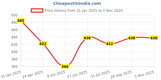 myntra.com Yellow Chimes Kundan Head Chain for Women Bridal Sheeshphool yellow chimes Price History Graph from 31 Jan 2025 to 2 Nov 2025
