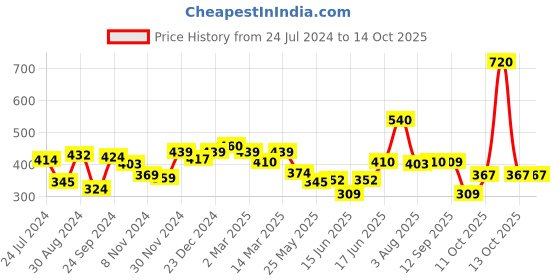 myntra.com Yellow Chimes Leaf Design Waist Chain yellow chimes Price History Graph from 24 Jul 2024 to 13 Oct 2025