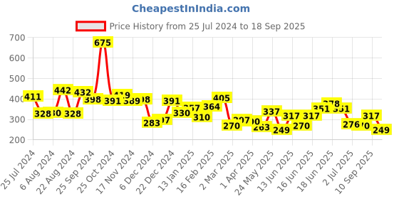myntra.com Yellow Chimes Men 3 Black Leather Wraparound Bracelet yellow chimes Price History Graph from 25 Jul 2024 to 18 Sep 2025