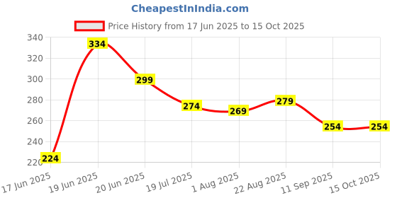 myntra.com Yellow Chimes Men Artificial Beads Multistrand Bracelet yellow chimes Price History Graph from 17 Jun 2025 to 15 Oct 2025