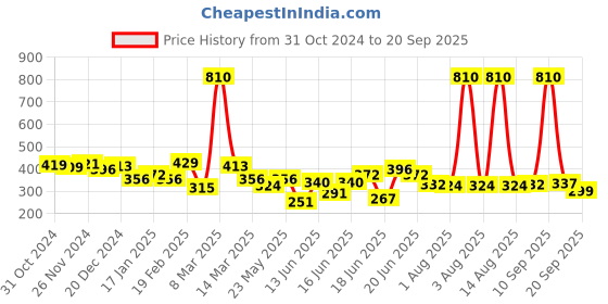 myntra.com Yellow Chimes Men Beaded Wraparound Bracelet yellow chimes Price History Graph from 31 Oct 2024 to 20 Sep 2025