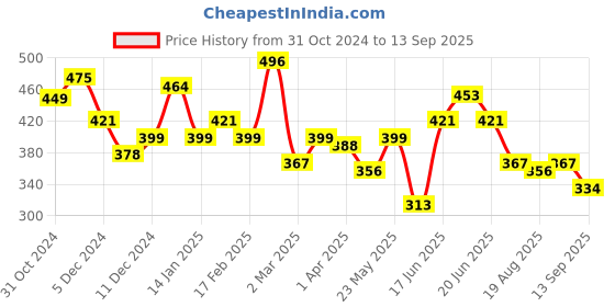 myntra.com Yellow Chimes Men Black Adjustable Breaded Bracelet yellow chimes Price History Graph from 31 Oct 2024 to 13 Sep 2025