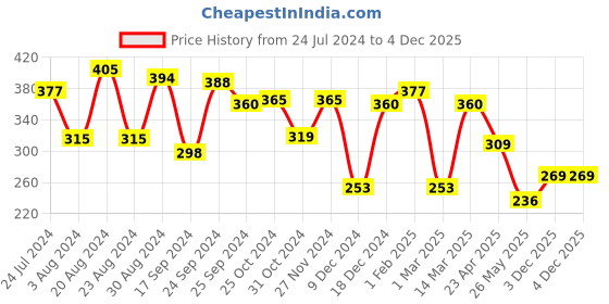 myntra.com Yellow Chimes Men Black & Blue Platinum Plated Titanium Steel Never Fading Finger Ring yellow chimes Price History Graph from 24 Jul 2024 to 3 Dec 2025