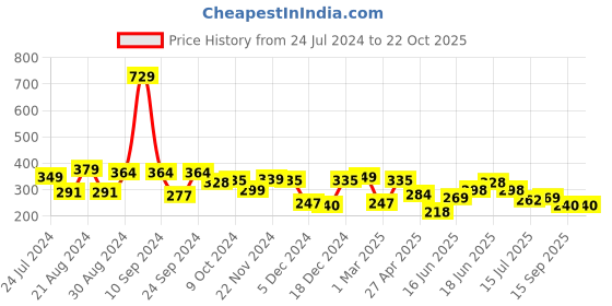 myntra.com Yellow Chimes Men Black & Blue Silver-Plated Tough Dude Chain Stainless Steel Ring yellow chimes Price History Graph from 24 Jul 2024 to 22 Oct 2025