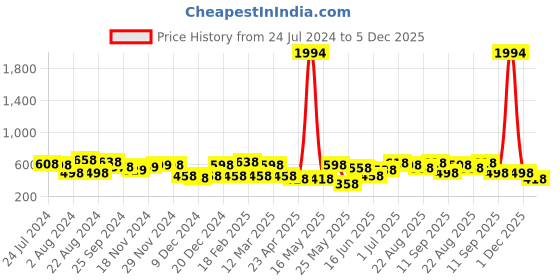 myntra.com Yellow Chimes Men Black & Red Stainless Steel Rhodium Plated Square Stone Finger Ring yellow chimes Price History Graph from 24 Jul 2024 to 5 Dec 2025