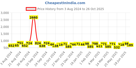myntra.com Yellow Chimes Men Black & Silver-Toned Oxidised Bangle-Style Bracelet yellow chimes Price History Graph from 3 Aug 2024 to 26 Oct 2025
