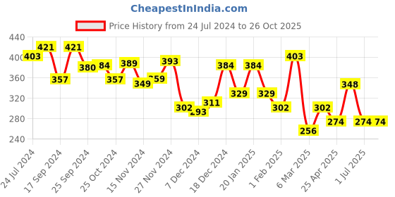 myntra.com Yellow Chimes Men Black & Silver-Toned Pendant with Chain yellow chimes Price History Graph from 24 Jul 2024 to 26 Oct 2025