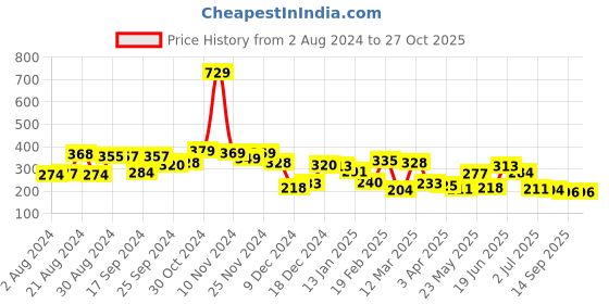 myntra.com Yellow Chimes Men Black Beaded Stretchable Bracelet yellow chimes Price History Graph from 2 Aug 2024 to 27 Oct 2025