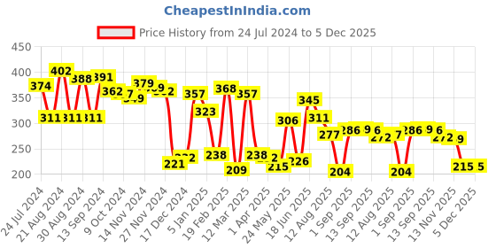 myntra.com Yellow Chimes Men Black Beaded With Evil Eye Stone Stretchable Bracelet yellow chimes Price History Graph from 24 Jul 2024 to 5 Dec 2025