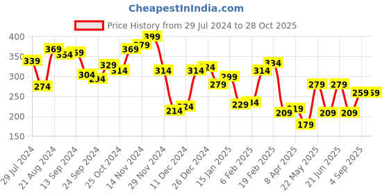 myntra.com Yellow Chimes Men Black Beads Stretchable Bracelet yellow chimes Price History Graph from 29 Jul 2024 to 27 Oct 2025