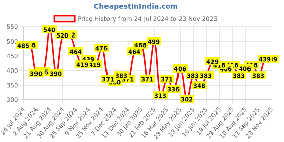 myntra.com Yellow Chimes Men Black Dual Pendant with Chain yellow chimes Price History Graph from 24 Jul 2024 to 23 Nov 2025