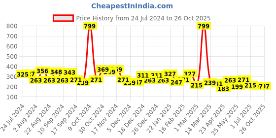myntra.com Yellow Chimes Men Black Leather Strand Bracelet yellow chimes Price History Graph from 24 Jul 2024 to 26 Oct 2025
