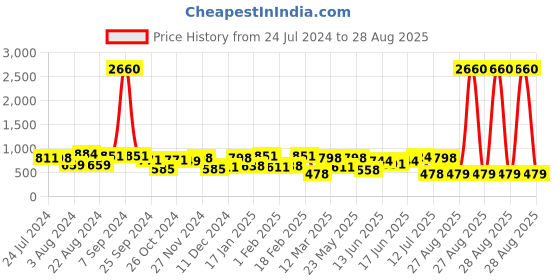 myntra.com Yellow Chimes Men Black Leather Wraparound Bracelet yellow chimes Price History Graph from 24 Jul 2024 to 28 Aug 2025