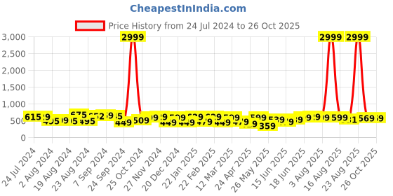 myntra.com Yellow Chimes Men Black Leather Wraparound Bracelet yellow chimes Price History Graph from 24 Jul 2024 to 26 Oct 2025