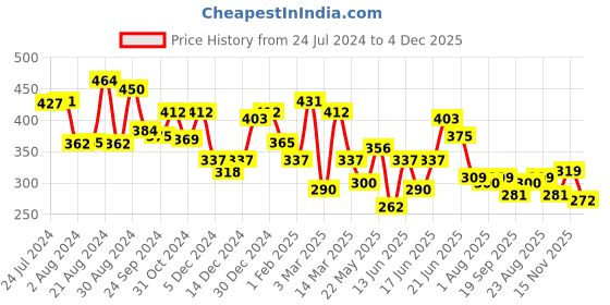 myntra.com Yellow Chimes Men Black Platinum Plated Titanium Steel Never Fading Ring yellow chimes Price History Graph from 24 Jul 2024 to 4 Dec 2025