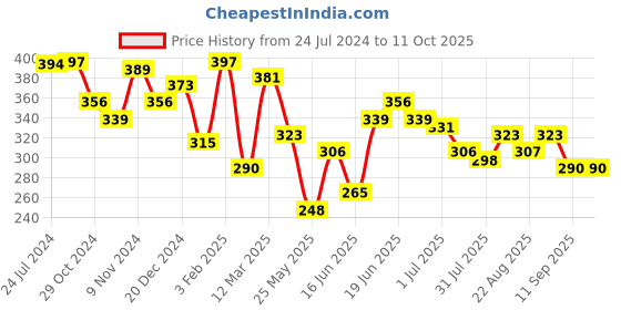 myntra.com Yellow Chimes Men Black Printed Round Cufflinks yellow chimes Price History Graph from 24 Jul 2024 to 11 Oct 2025