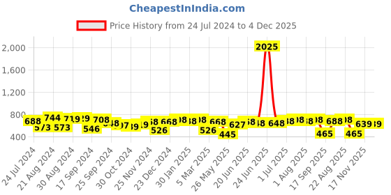 myntra.com Yellow Chimes Men Black Rhodium-Plated Camera Lens Design Finger Ring yellow chimes Price History Graph from 24 Jul 2024 to 4 Dec 2025