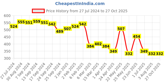myntra.com Yellow Chimes Men Black Set of 2 Stainless Steel Studs yellow chimes Price History Graph from 27 Jul 2024 to 26 Oct 2025