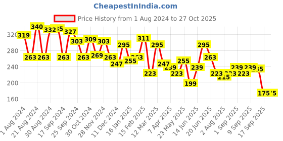 myntra.com Yellow Chimes Men Black Stainless Steel Band Ring yellow chimes Price History Graph from 1 Aug 2024 to 26 Oct 2025