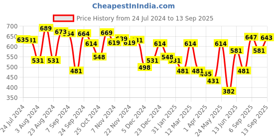 myntra.com Yellow Chimes Men Black Stainless Steel Band Style Finger Ring yellow chimes Price History Graph from 24 Jul 2024 to 13 Sep 2025