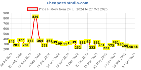 myntra.com Yellow Chimes Men Black Stainless Steel Dragon Finger Ring yellow chimes Price History Graph from 24 Jul 2024 to 27 Oct 2025