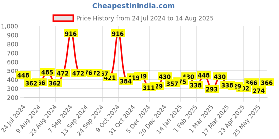 myntra.com Yellow Chimes Men Black Stainless Steel  Rice Chain Pendant yellow chimes Price History Graph from 24 Jul 2024 to 14 Aug 2025