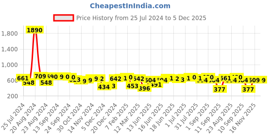 myntra.com Yellow Chimes Men Black Stainless Steel Square Shaped Finger Ring yellow chimes Price History Graph from 25 Jul 2024 to 5 Dec 2025