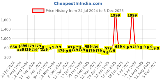 myntra.com Yellow Chimes Men Black Striped Square Cufflinks yellow chimes Price History Graph from 24 Jul 2024 to 5 Dec 2025