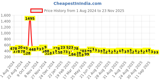 myntra.com Yellow Chimes Men Brown and Black Silcon Type PU Leather Bracelet Set yellow chimes Price History Graph from 1 Aug 2024 to 22 Nov 2025