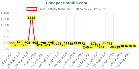 myntra.com Yellow Chimes Men Brown & Blue Leather Wraparound Bracelet yellow chimes Price History Graph from 24 Jul 2024 to 27 Oct 2025