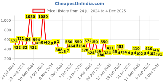 myntra.com Yellow Chimes Men Brown Meditation Bracelet Of 108 Beads yellow chimes Price History Graph from 24 Jul 2024 to 4 Dec 2025