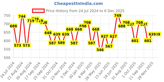 myntra.com Yellow Chimes Men Camera Lens Designed Stainless Steel Finger Ring yellow chimes Price History Graph from 24 Jul 2024 to 6 Dec 2025