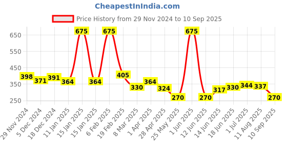 myntra.com Yellow Chimes Men Circular Shaped Leather Rope Pendant with Chain yellow chimes Price History Graph from 29 Nov 2024 to 10 Sep 2025