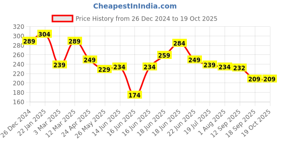 myntra.com Yellow Chimes Men Dinosaur Minimal Brooch yellow chimes Price History Graph from 26 Dec 2024 to 18 Oct 2025