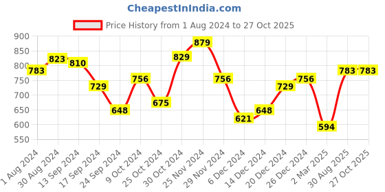 myntra.com Yellow Chimes Men Gold-Plated Beaded Layered Necklace yellow chimes Price History Graph from 1 Aug 2024 to 27 Oct 2025