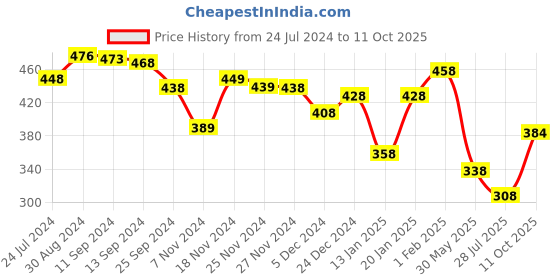 myntra.com Yellow Chimes Men Gold-Plated Black Square Cufflinks yellow chimes Price History Graph from 24 Jul 2024 to 11 Oct 2025