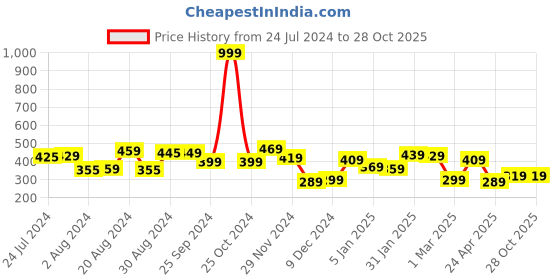 myntra.com Yellow Chimes Men Gold-Plated Figaro Chain yellow chimes Price History Graph from 24 Jul 2024 to 27 Oct 2025