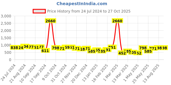 myntra.com Yellow Chimes Men Gold-Plated Stainless Steel Link Bracelet yellow chimes Price History Graph from 24 Jul 2024 to 27 Oct 2025