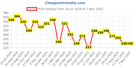myntra.com Yellow Chimes Men Gold-Toned & Black Celtic Inlay Finish Stainless Steel Band Finger Ring yellow chimes Price History Graph from 24 Jul 2024 to 6 Nov 2025