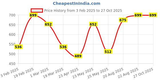 myntra.com Yellow Chimes Men Gold-Toned & Blue Antique AG Masonic Logo Stainless Steel Finger Ring yellow chimes Price History Graph from 3 Feb 2025 to 27 Oct 2025