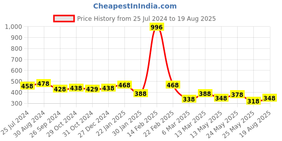 myntra.com Yellow Chimes Men Gold-Toned & Silver-Toned Chain yellow chimes Price History Graph from 25 Jul 2024 to 19 Aug 2025