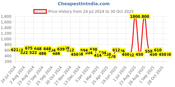 myntra.com Yellow Chimes Men Gold-Toned & White Brass Gold-Plated Necklace yellow chimes Price History Graph from 24 Jul 2024 to 28 Oct 2025