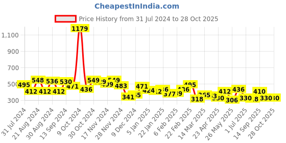 myntra.com Yellow Chimes Men Gold-Toned & White Gold-Plated Multilayer Pearl Dulha Necklace yellow chimes Price History Graph from 31 Jul 2024 to 27 Oct 2025